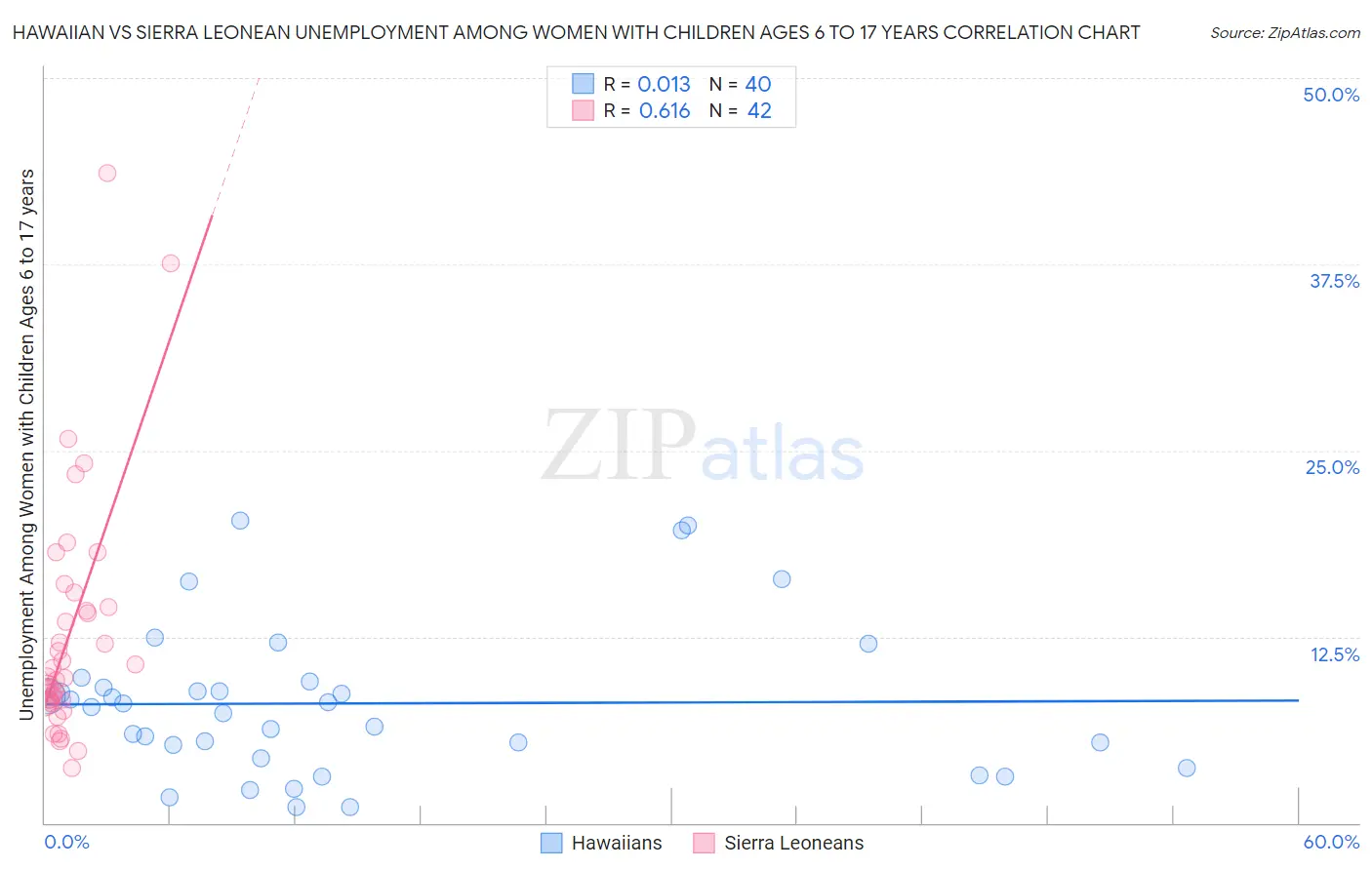Hawaiian vs Sierra Leonean Unemployment Among Women with Children Ages 6 to 17 years