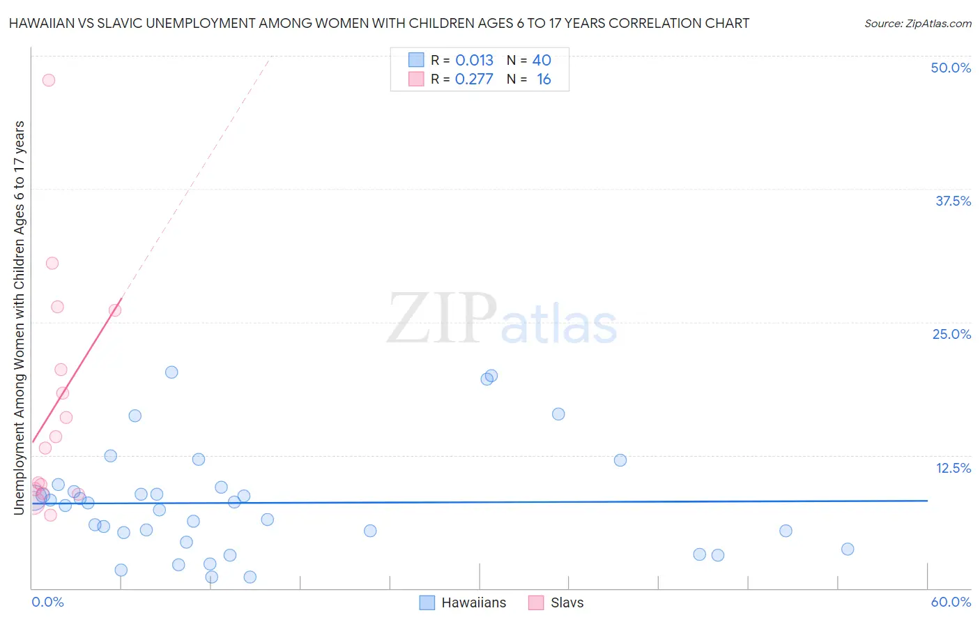 Hawaiian vs Slavic Unemployment Among Women with Children Ages 6 to 17 years
