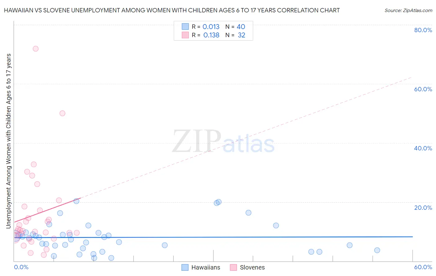 Hawaiian vs Slovene Unemployment Among Women with Children Ages 6 to 17 years