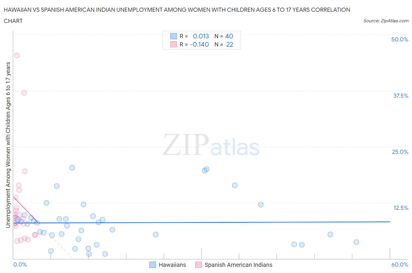 Hawaiian vs Spanish American Indian Unemployment Among Women with Children Ages 6 to 17 years