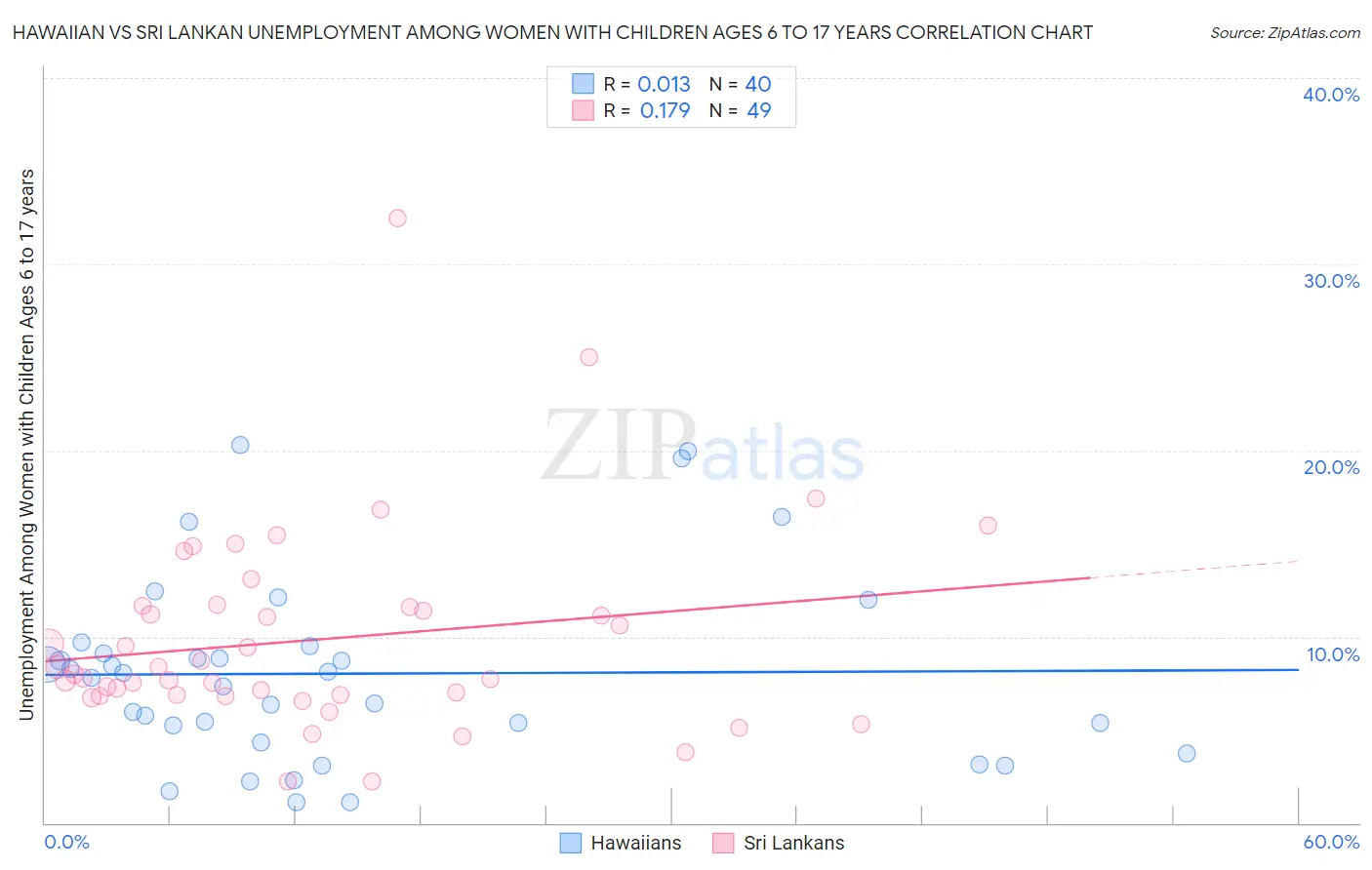 Hawaiian vs Sri Lankan Unemployment Among Women with Children Ages 6 to 17 years