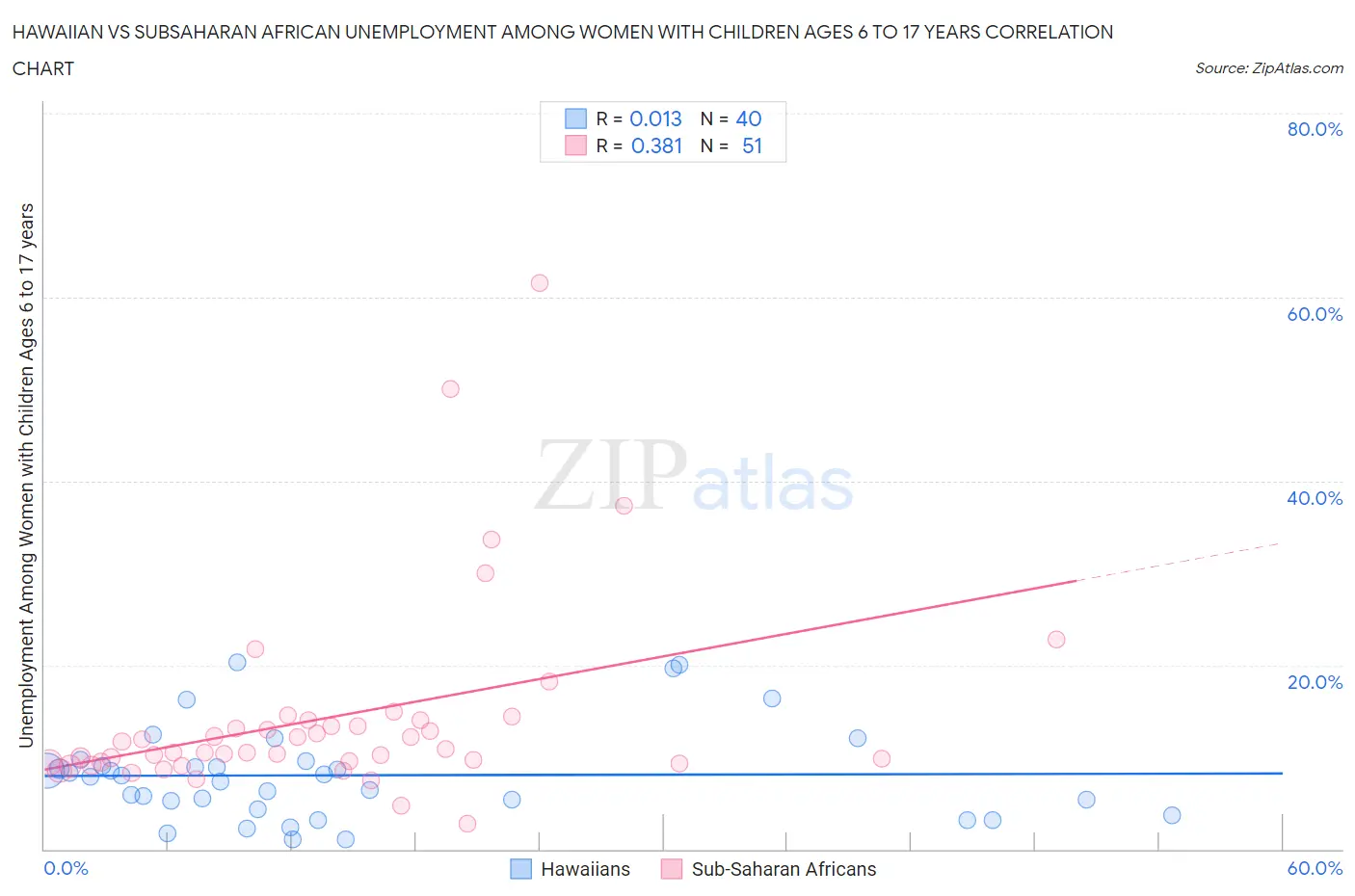 Hawaiian vs Subsaharan African Unemployment Among Women with Children Ages 6 to 17 years