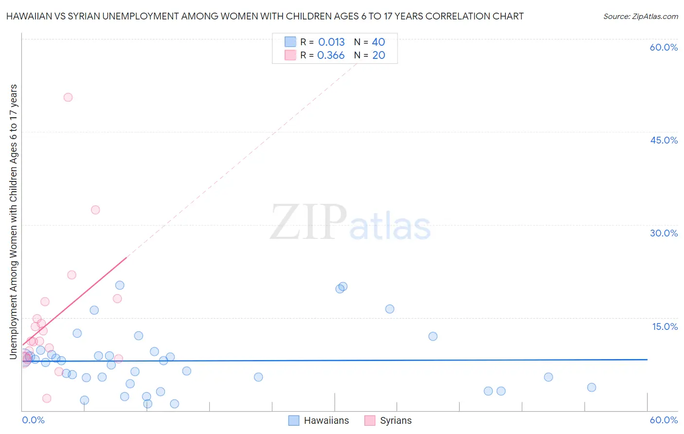 Hawaiian vs Syrian Unemployment Among Women with Children Ages 6 to 17 years