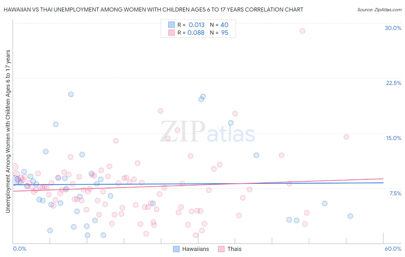 Hawaiian vs Thai Unemployment Among Women with Children Ages 6 to 17 years