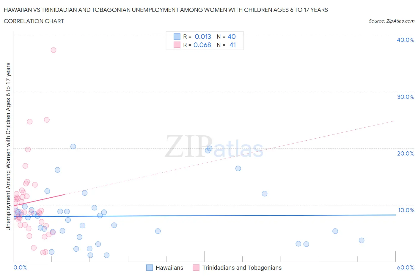 Hawaiian vs Trinidadian and Tobagonian Unemployment Among Women with Children Ages 6 to 17 years
