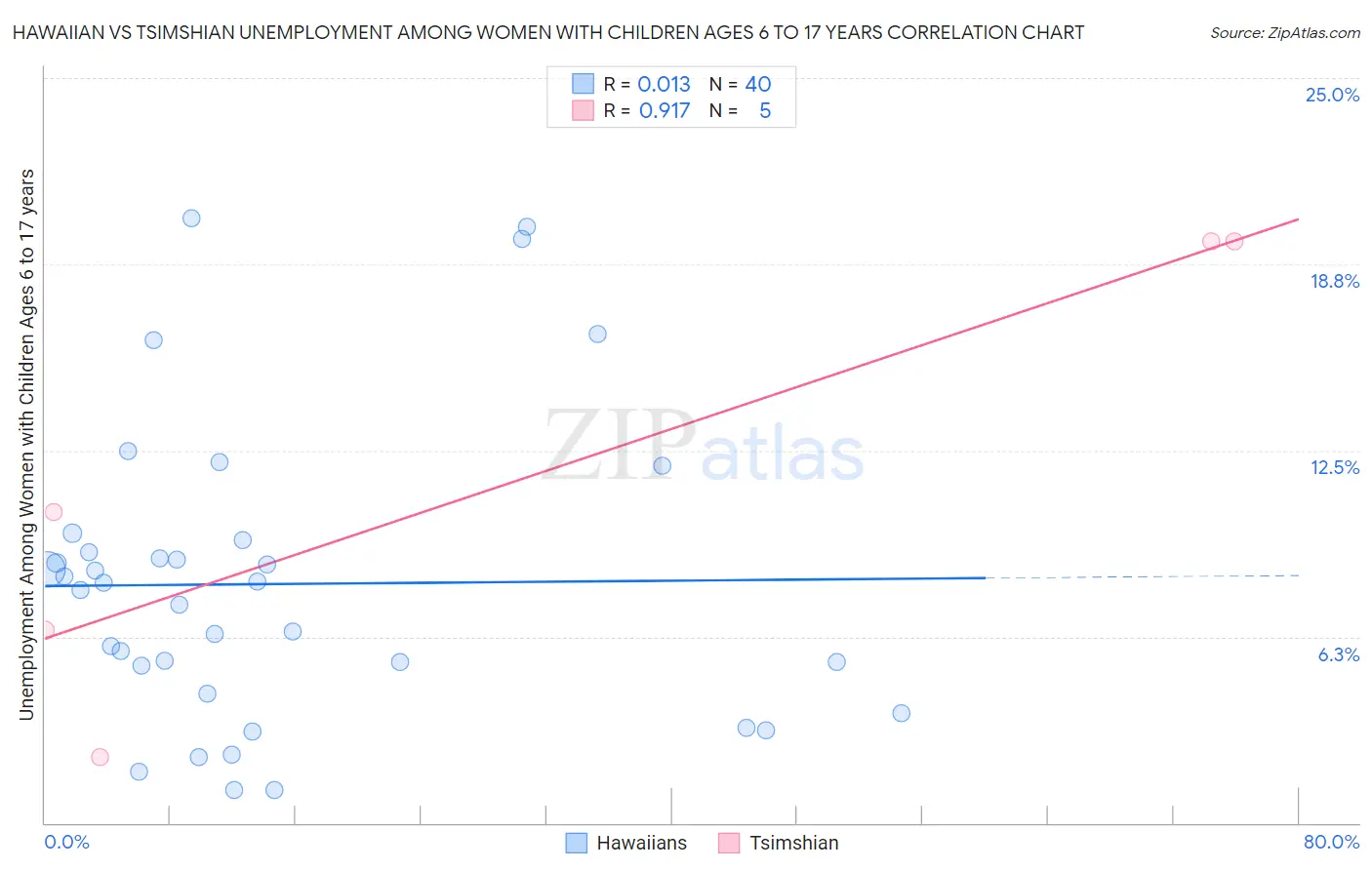 Hawaiian vs Tsimshian Unemployment Among Women with Children Ages 6 to 17 years
