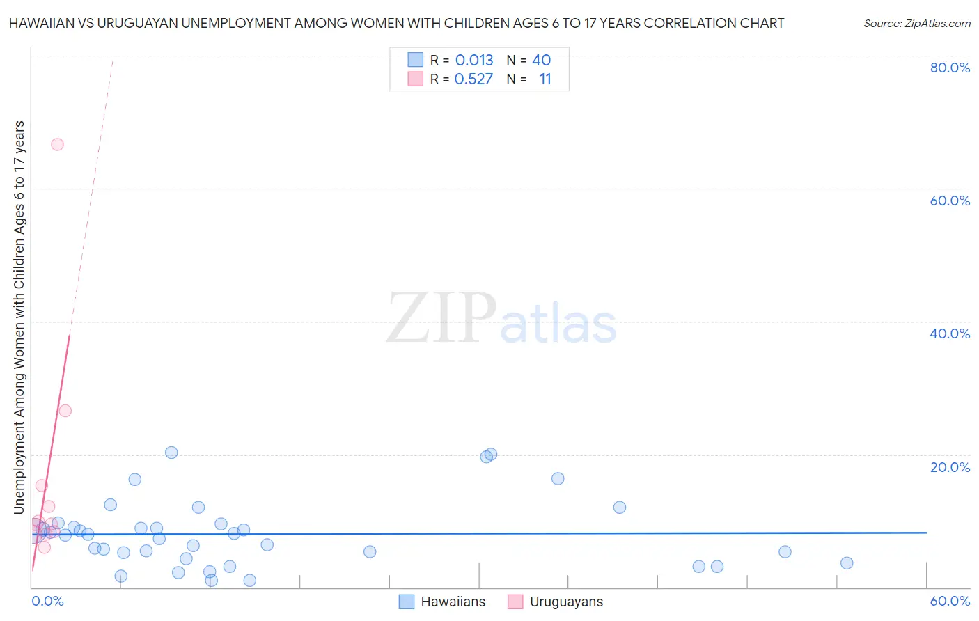 Hawaiian vs Uruguayan Unemployment Among Women with Children Ages 6 to 17 years