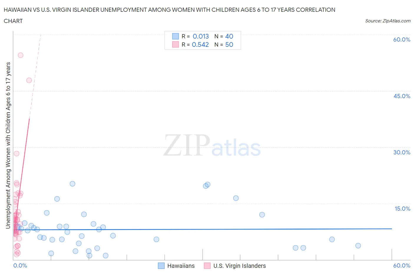 Hawaiian vs U.S. Virgin Islander Unemployment Among Women with Children Ages 6 to 17 years