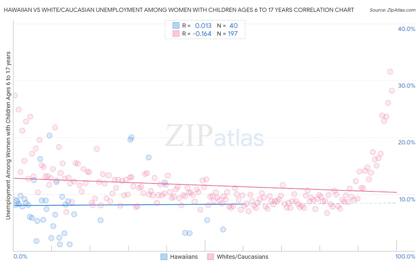 Hawaiian vs White/Caucasian Unemployment Among Women with Children Ages 6 to 17 years
