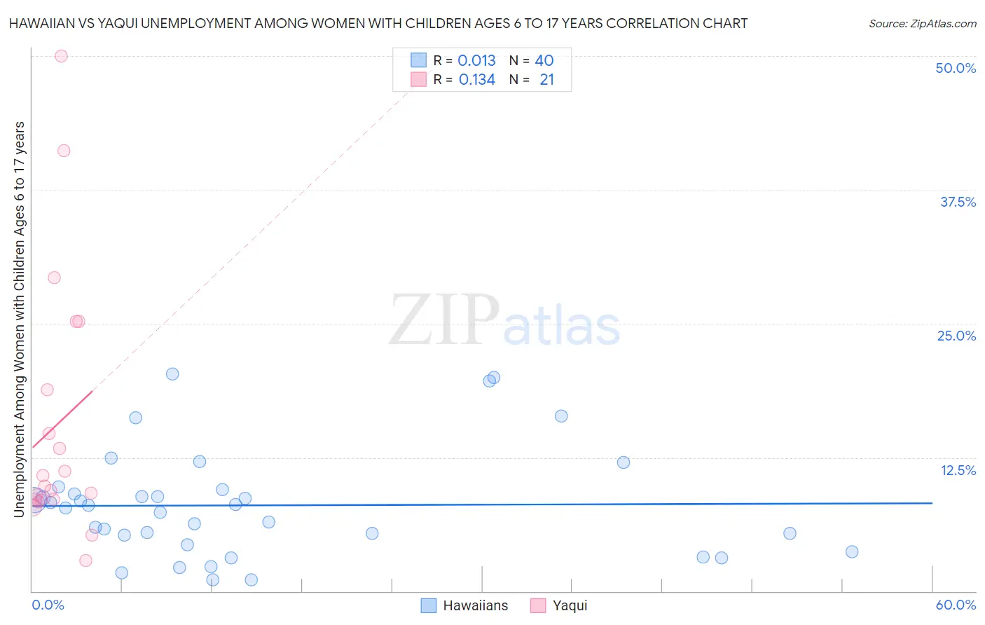 Hawaiian vs Yaqui Unemployment Among Women with Children Ages 6 to 17 years