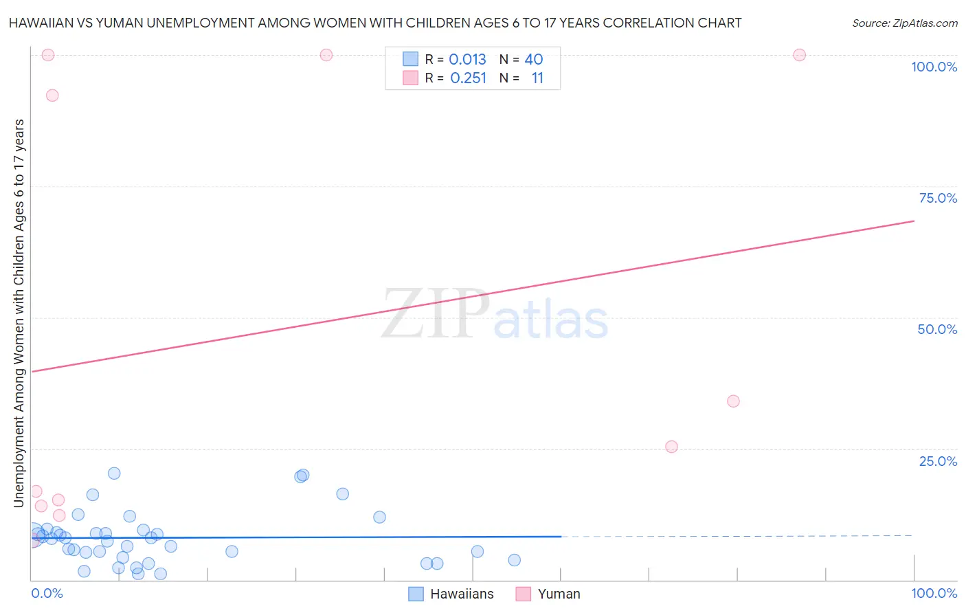 Hawaiian vs Yuman Unemployment Among Women with Children Ages 6 to 17 years
