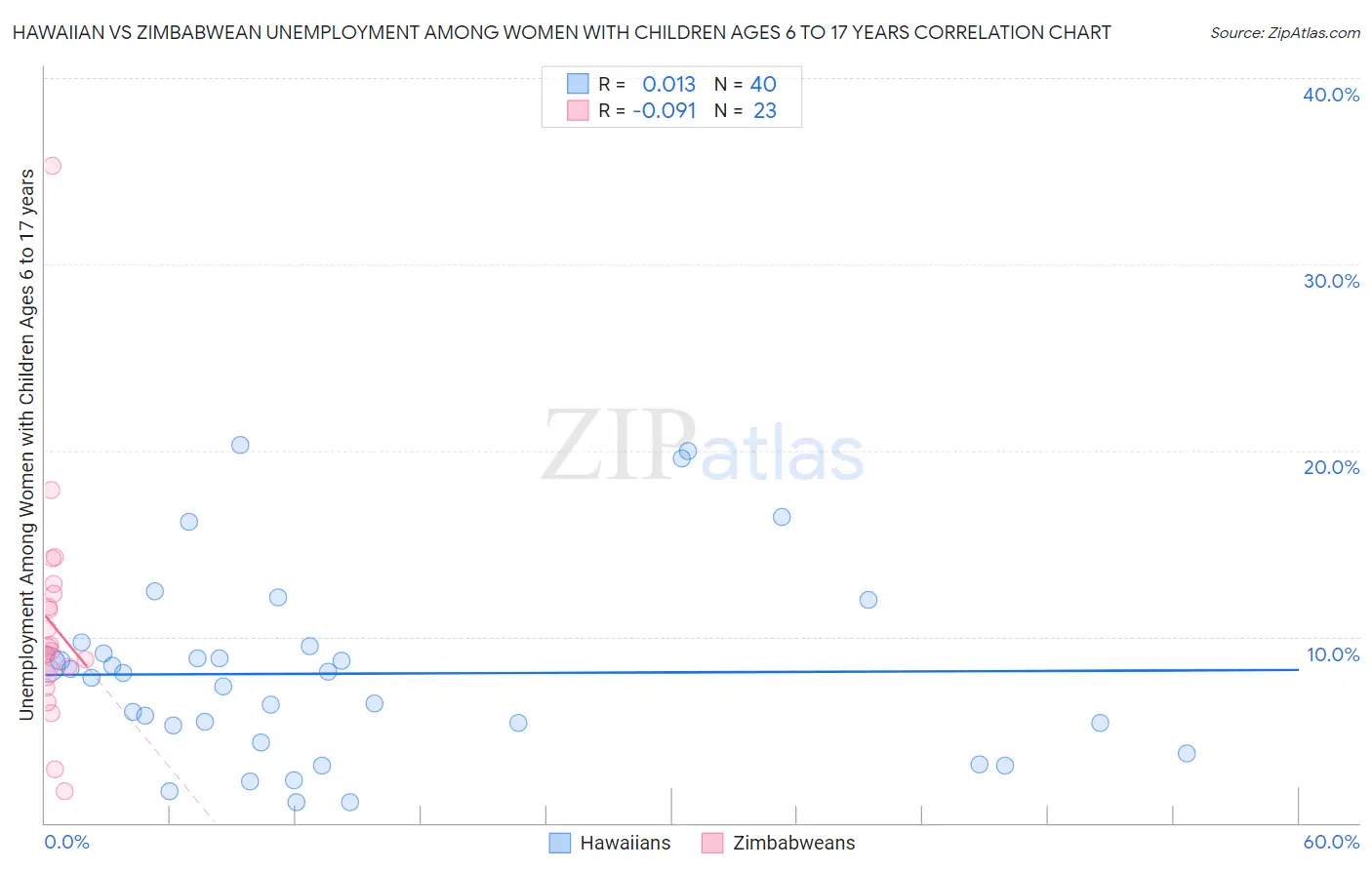 Hawaiian vs Zimbabwean Unemployment Among Women with Children Ages 6 to 17 years