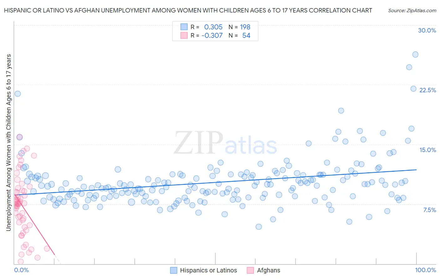 Hispanic or Latino vs Afghan Unemployment Among Women with Children Ages 6 to 17 years