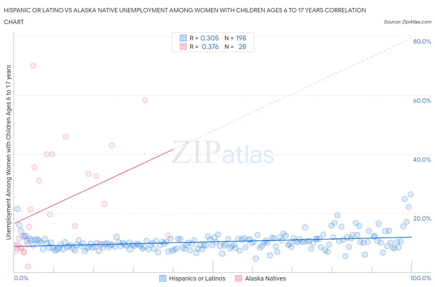 Hispanic or Latino vs Alaska Native Unemployment Among Women with Children Ages 6 to 17 years