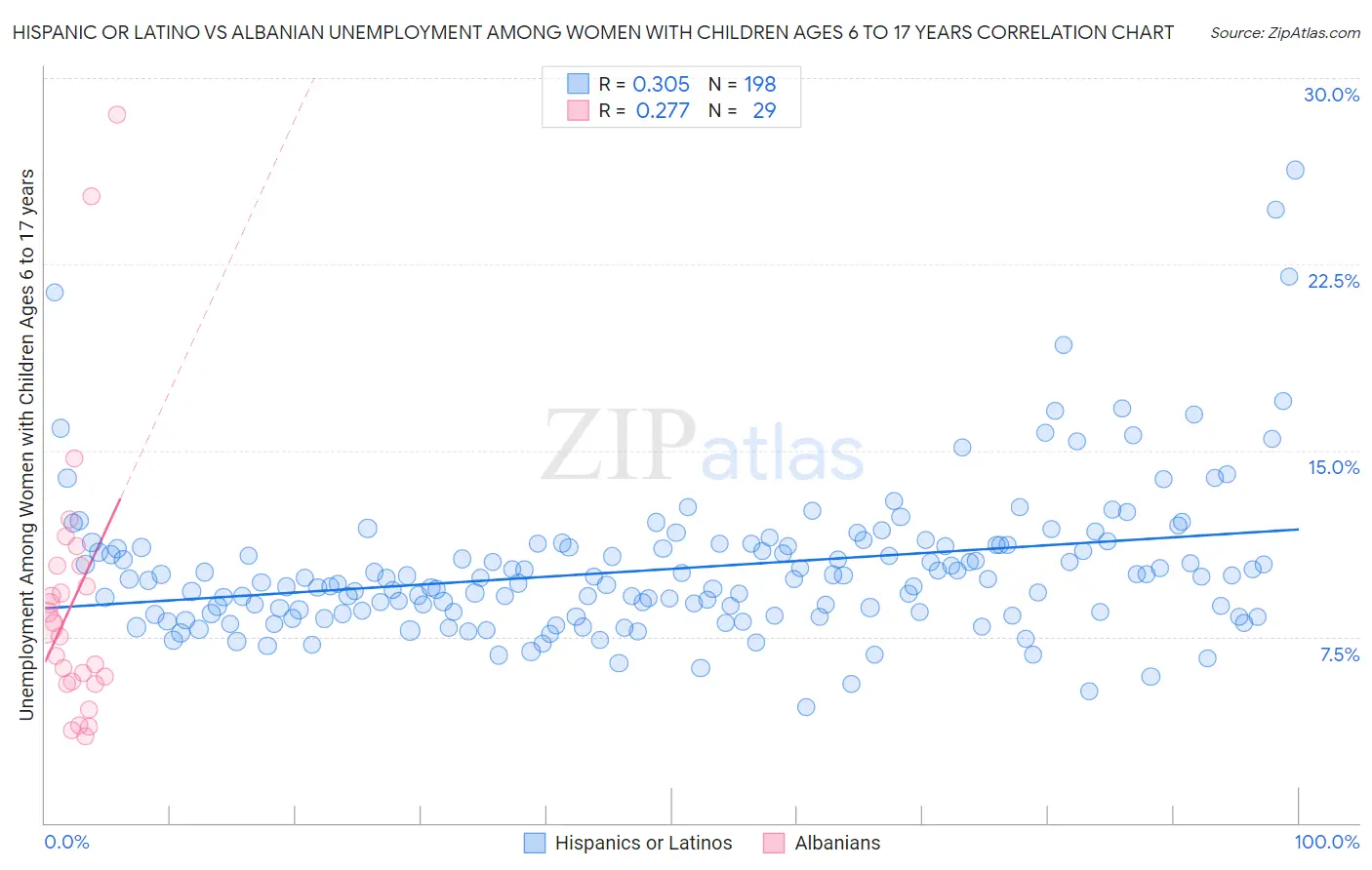 Hispanic or Latino vs Albanian Unemployment Among Women with Children Ages 6 to 17 years