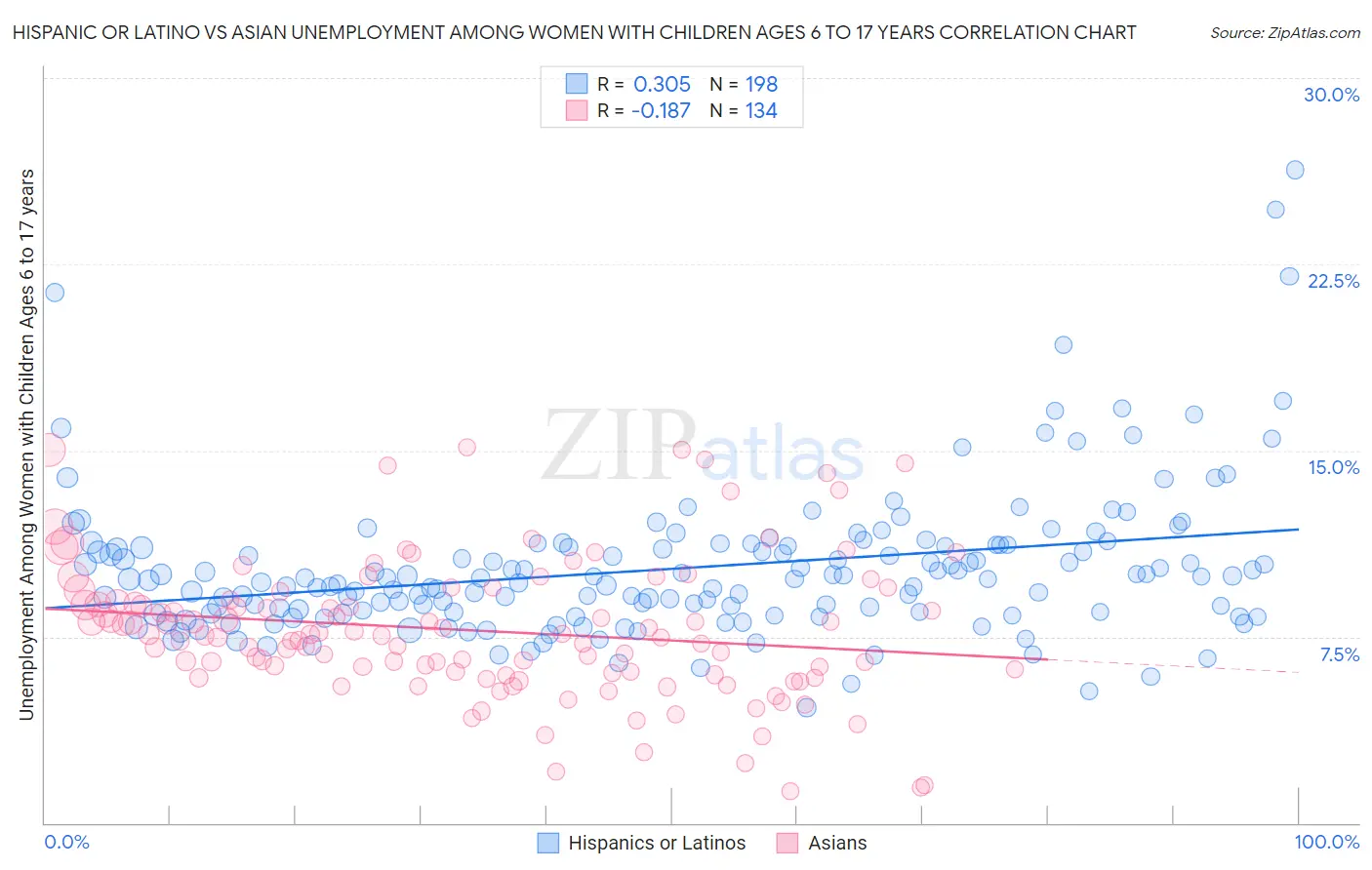 Hispanic or Latino vs Asian Unemployment Among Women with Children Ages 6 to 17 years