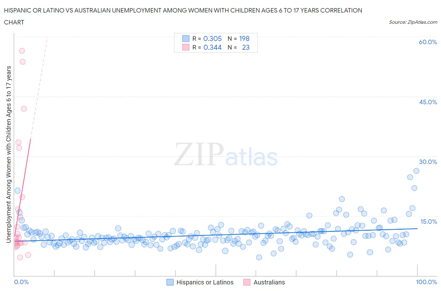 Hispanic or Latino vs Australian Unemployment Among Women with Children Ages 6 to 17 years