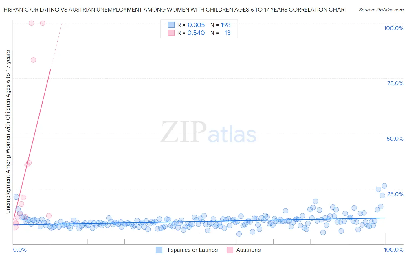 Hispanic or Latino vs Austrian Unemployment Among Women with Children Ages 6 to 17 years