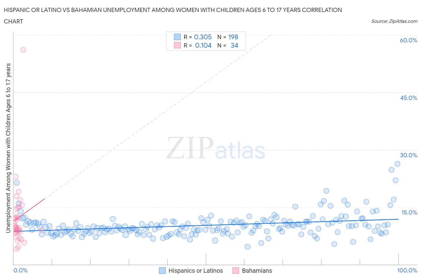 Hispanic or Latino vs Bahamian Unemployment Among Women with Children Ages 6 to 17 years