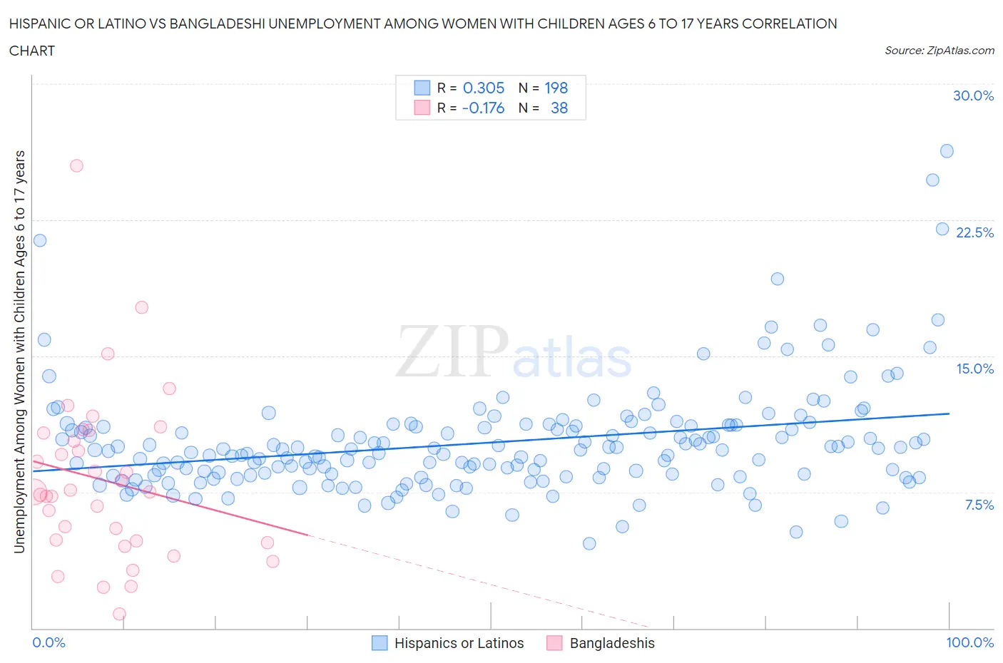 Hispanic or Latino vs Bangladeshi Unemployment Among Women with Children Ages 6 to 17 years