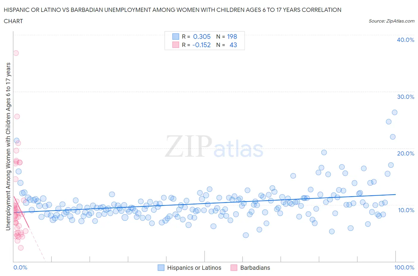 Hispanic or Latino vs Barbadian Unemployment Among Women with Children Ages 6 to 17 years