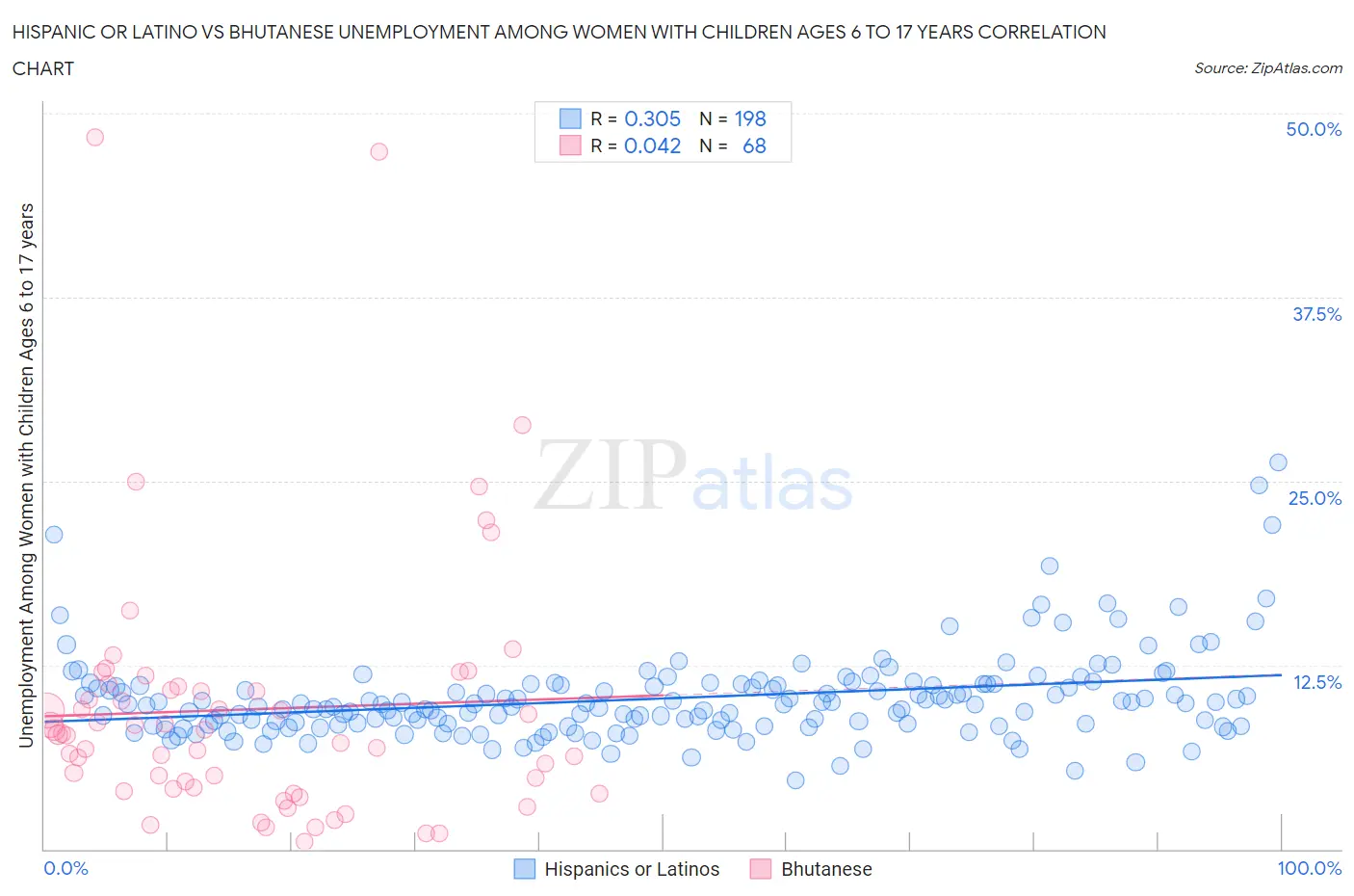 Hispanic or Latino vs Bhutanese Unemployment Among Women with Children Ages 6 to 17 years