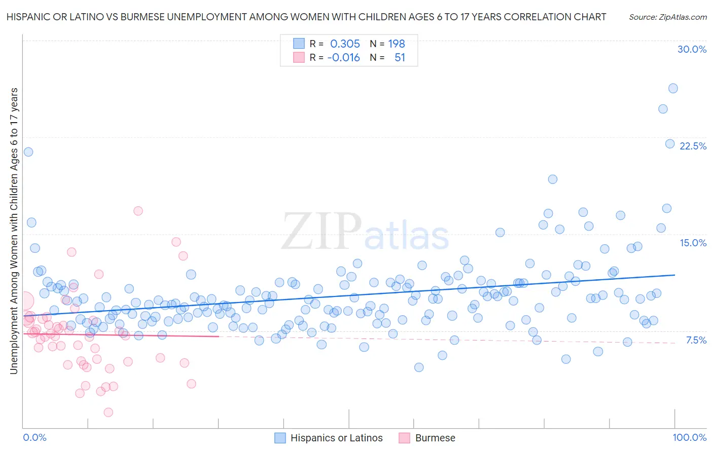 Hispanic or Latino vs Burmese Unemployment Among Women with Children Ages 6 to 17 years