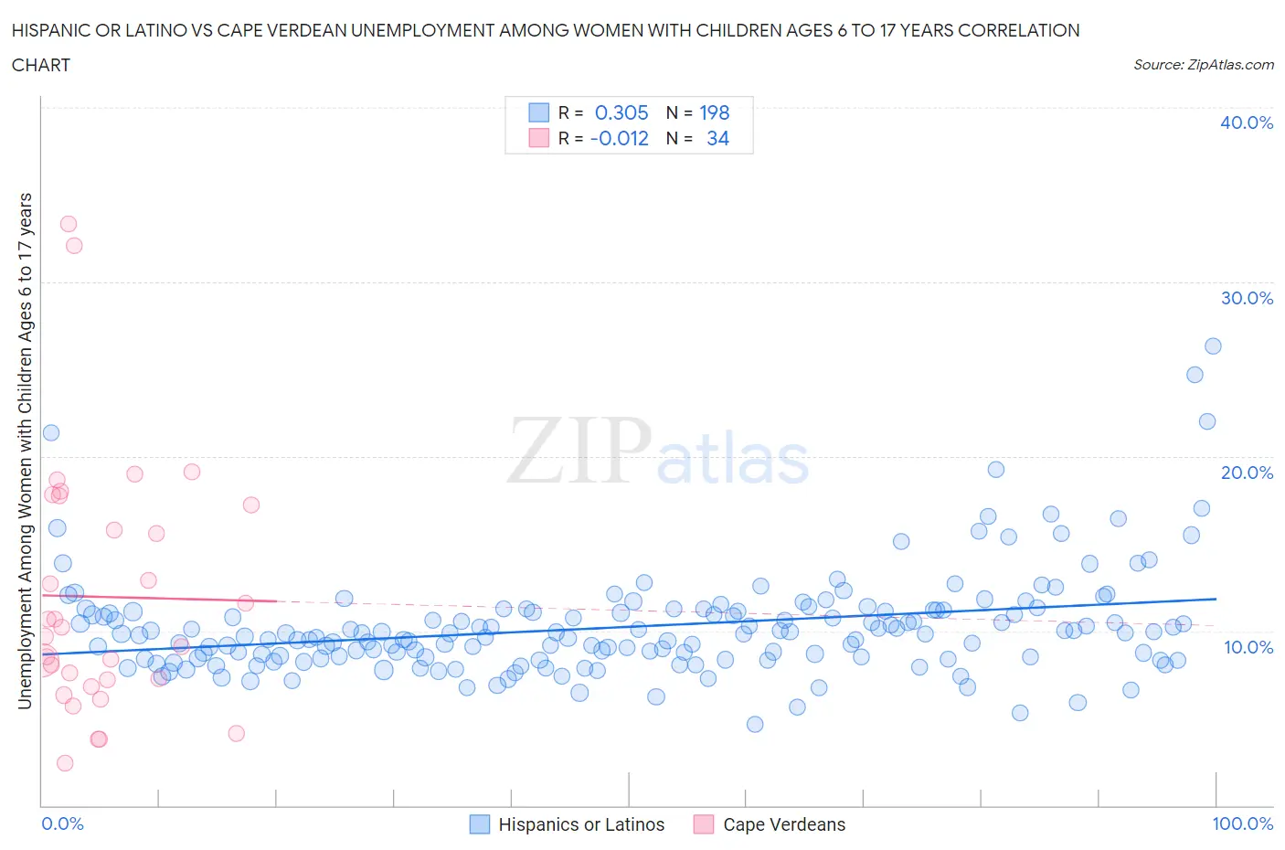 Hispanic or Latino vs Cape Verdean Unemployment Among Women with Children Ages 6 to 17 years
