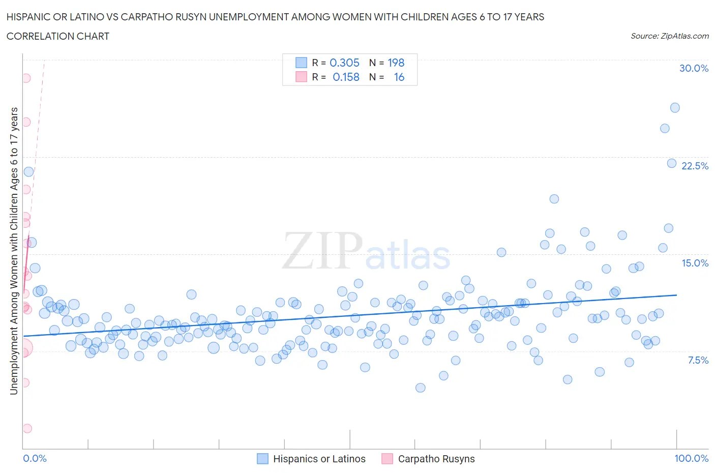 Hispanic or Latino vs Carpatho Rusyn Unemployment Among Women with Children Ages 6 to 17 years