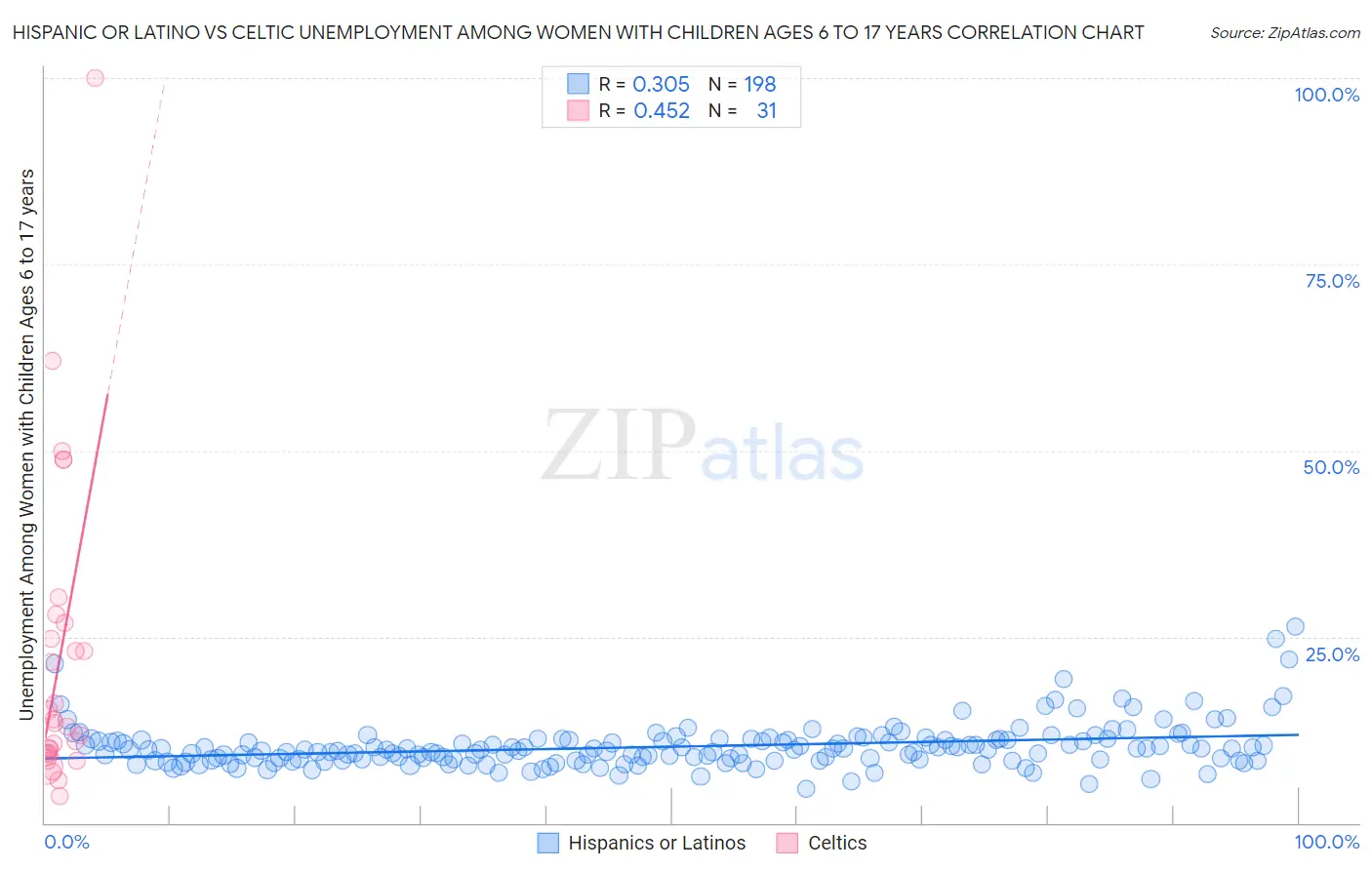 Hispanic or Latino vs Celtic Unemployment Among Women with Children Ages 6 to 17 years