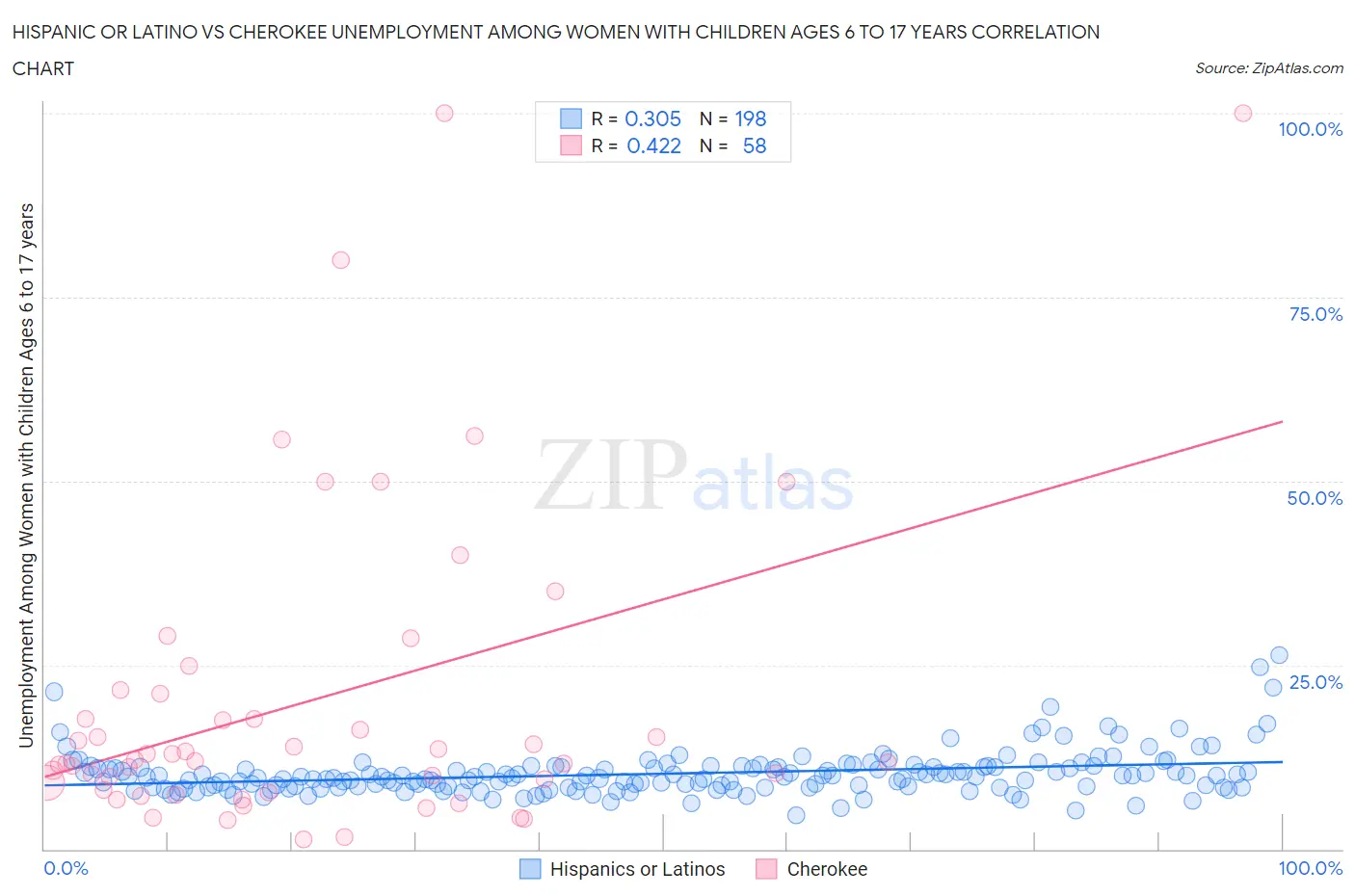 Hispanic or Latino vs Cherokee Unemployment Among Women with Children Ages 6 to 17 years