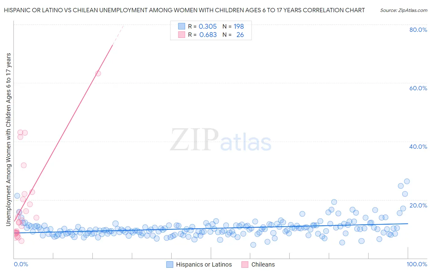 Hispanic or Latino vs Chilean Unemployment Among Women with Children Ages 6 to 17 years