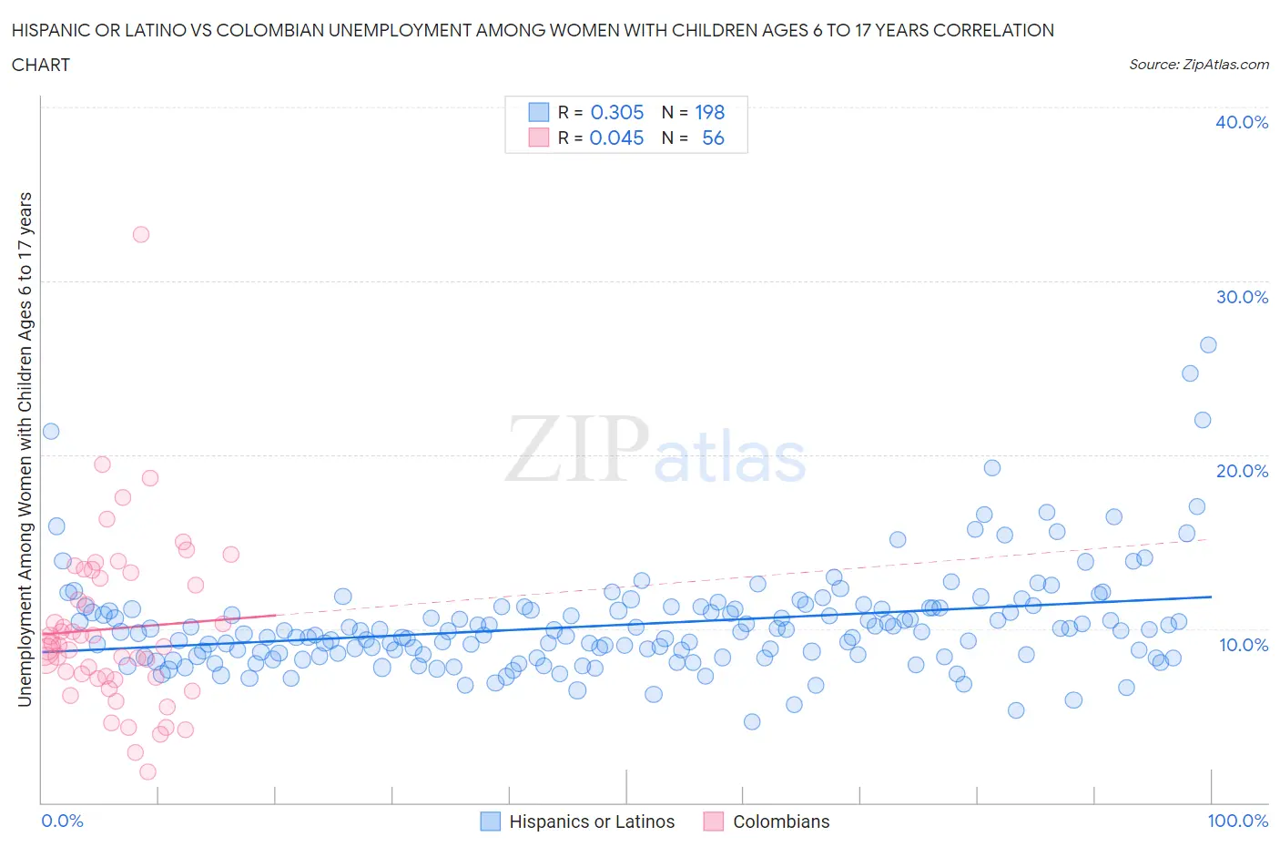 Hispanic or Latino vs Colombian Unemployment Among Women with Children Ages 6 to 17 years