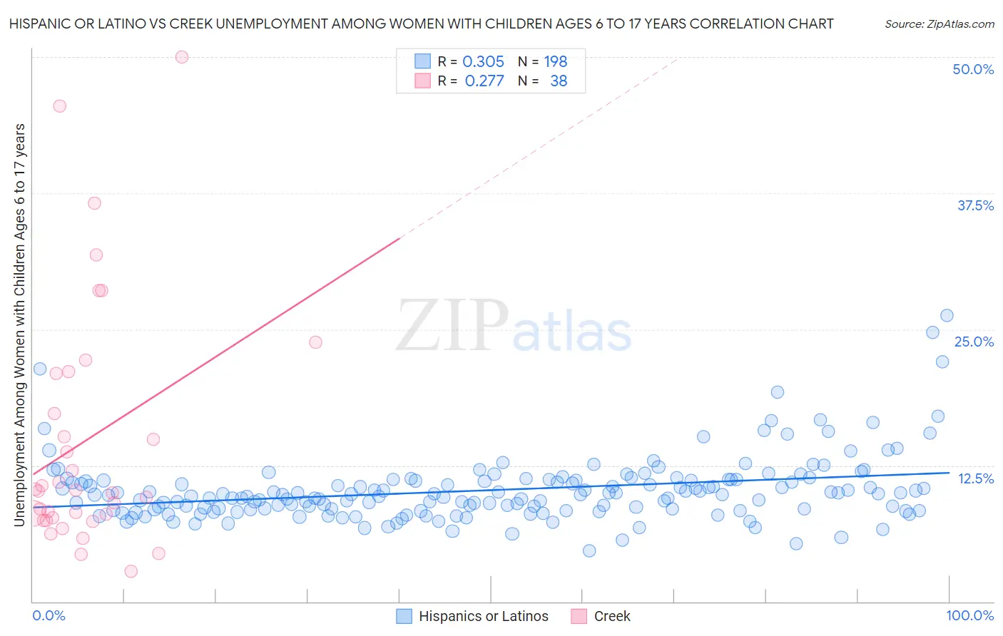 Hispanic or Latino vs Creek Unemployment Among Women with Children Ages 6 to 17 years