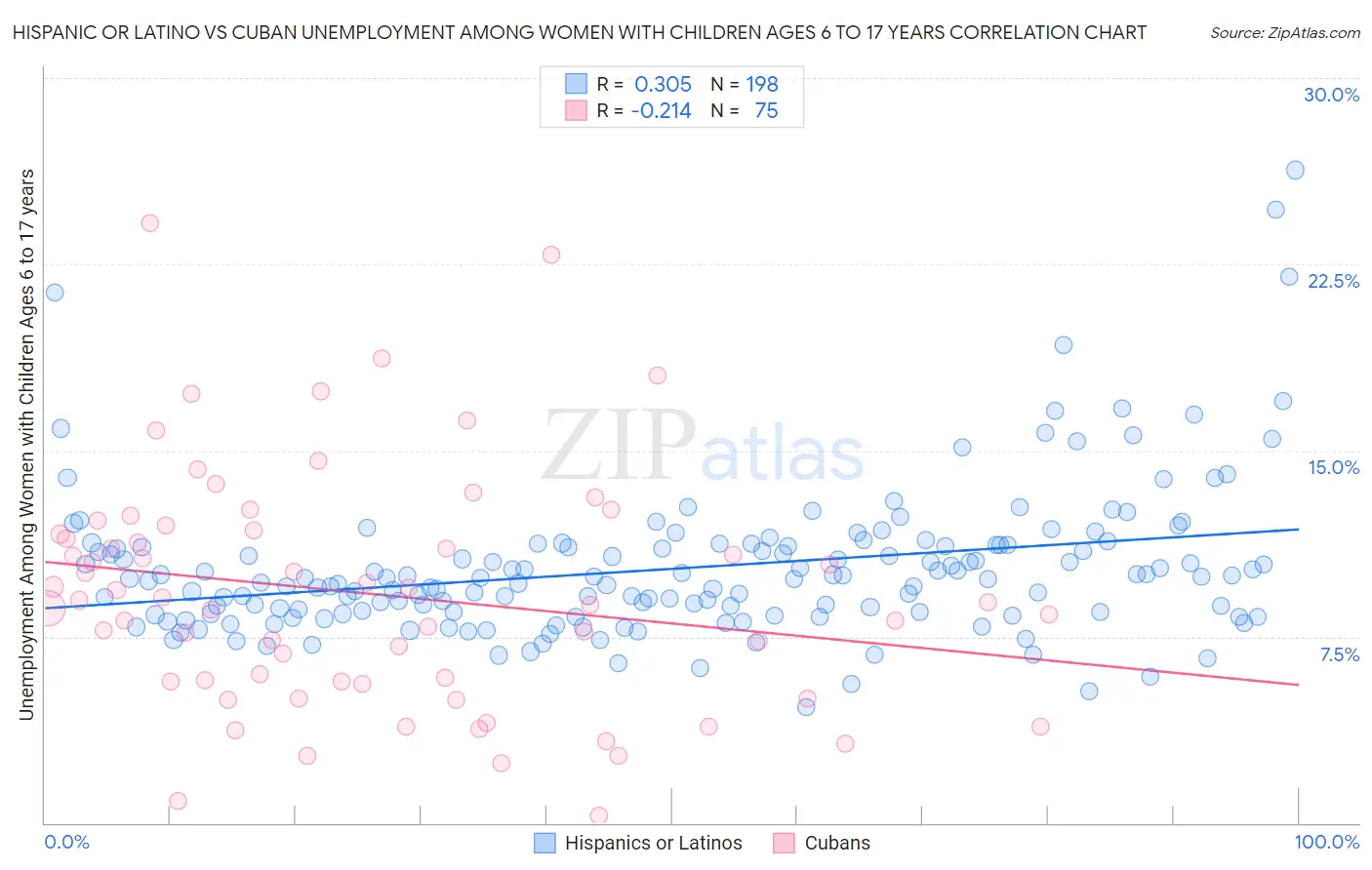 Hispanic or Latino vs Cuban Unemployment Among Women with Children Ages 6 to 17 years