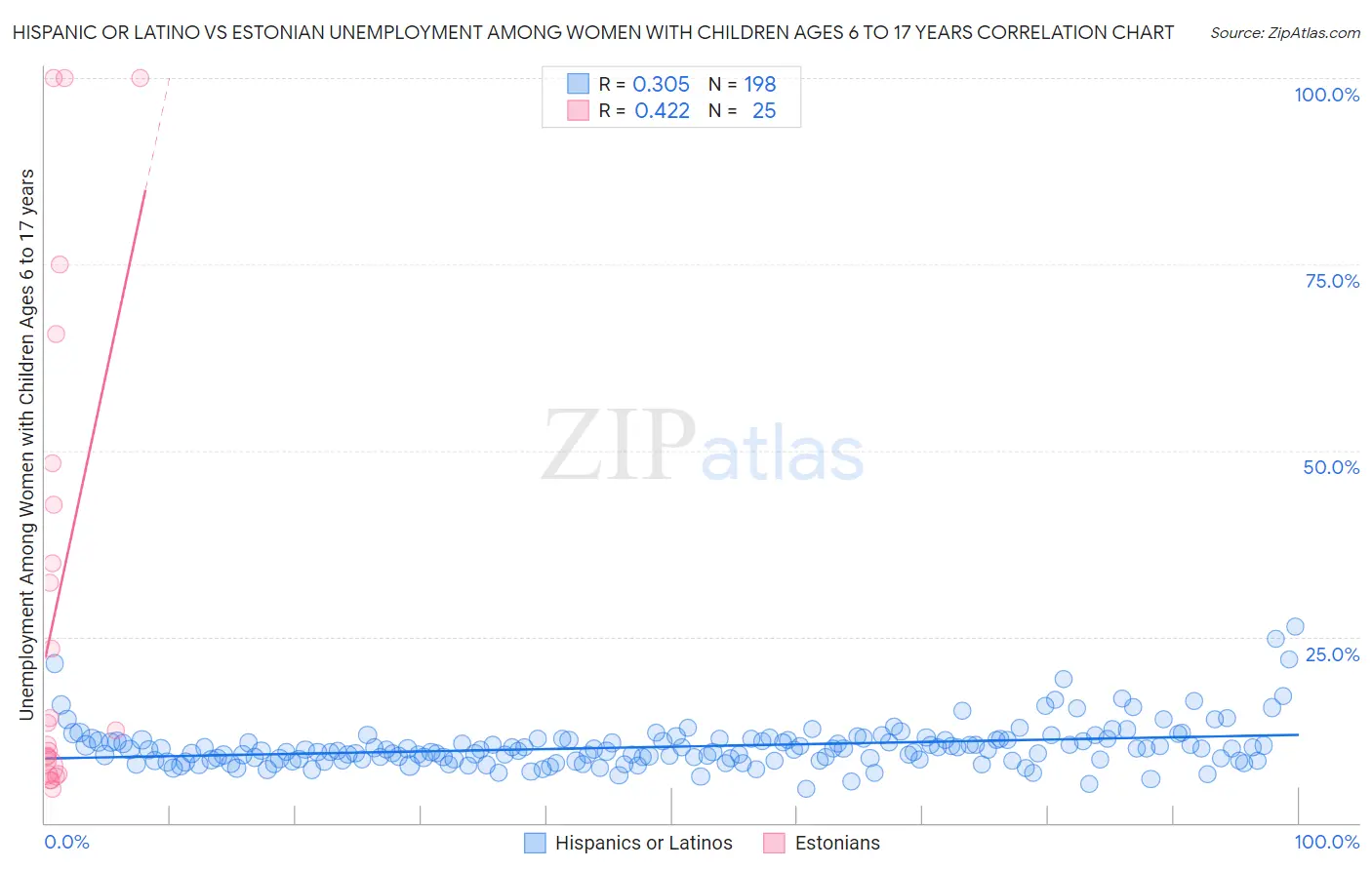 Hispanic or Latino vs Estonian Unemployment Among Women with Children Ages 6 to 17 years