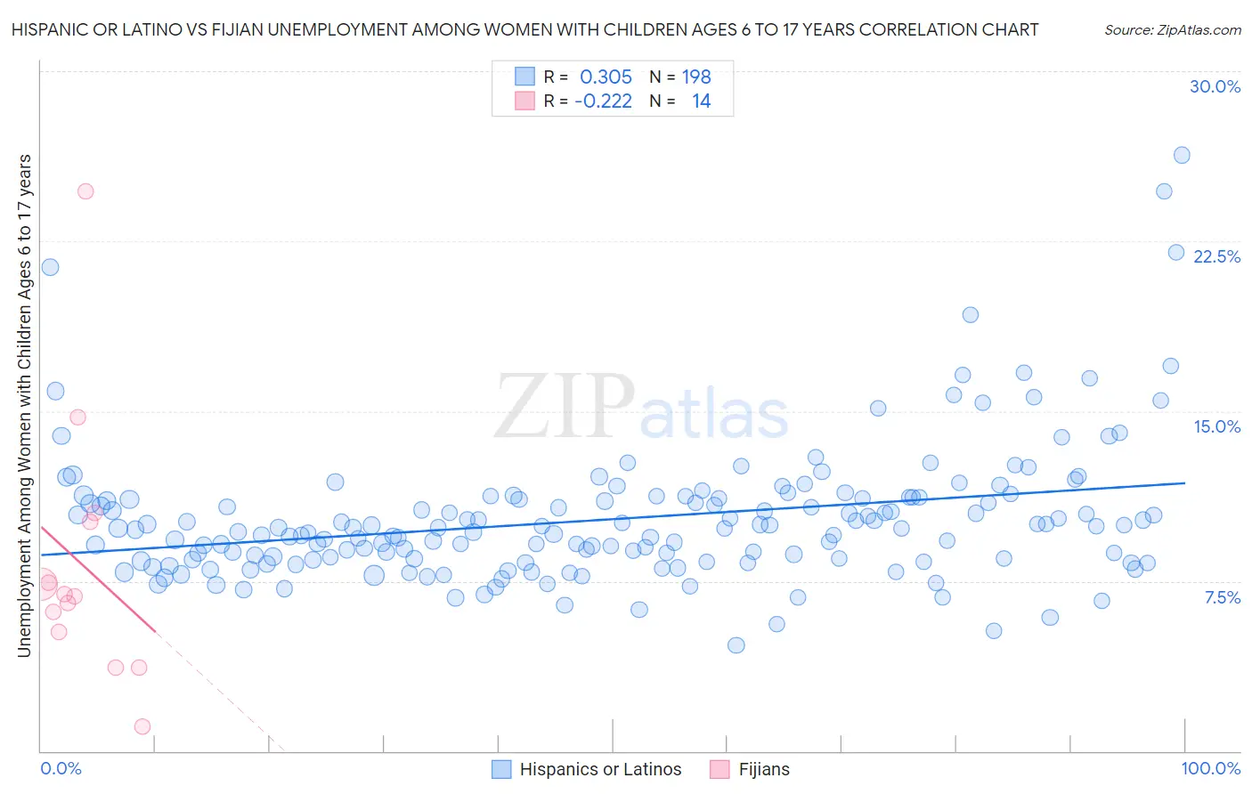 Hispanic or Latino vs Fijian Unemployment Among Women with Children Ages 6 to 17 years