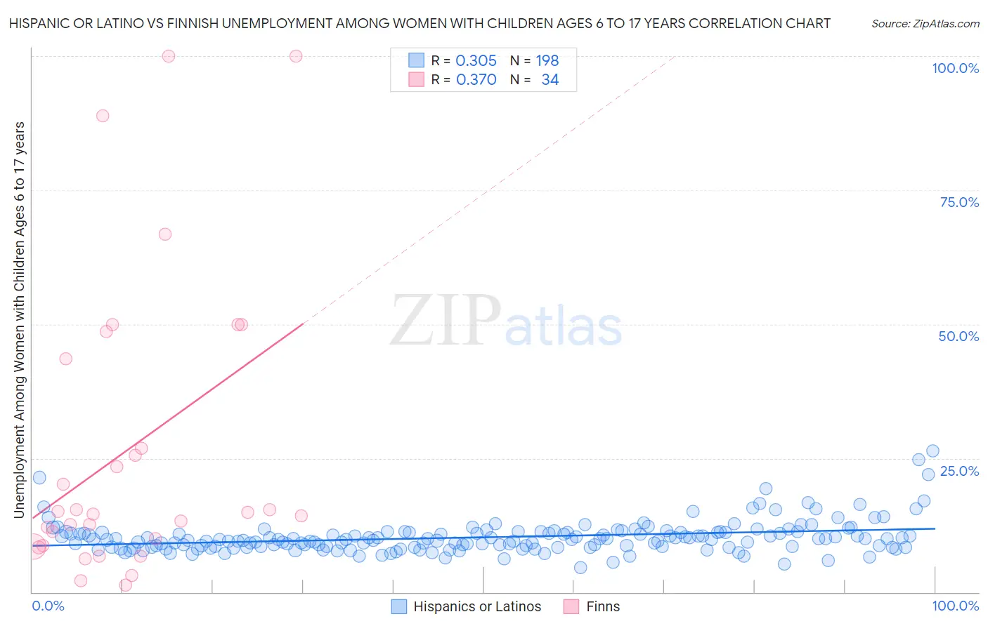 Hispanic or Latino vs Finnish Unemployment Among Women with Children Ages 6 to 17 years