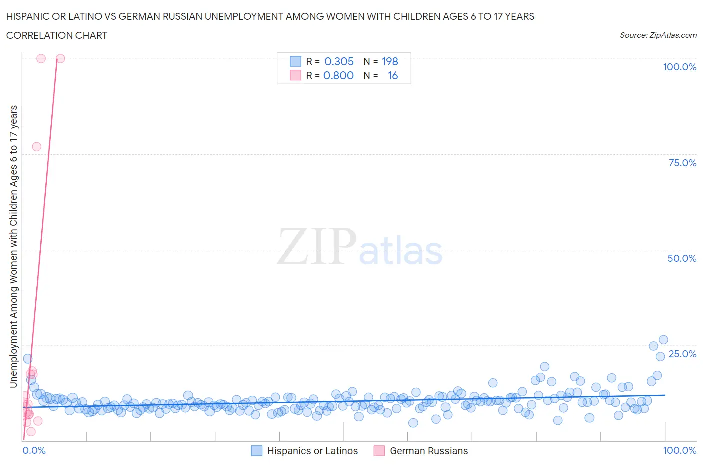 Hispanic or Latino vs German Russian Unemployment Among Women with Children Ages 6 to 17 years