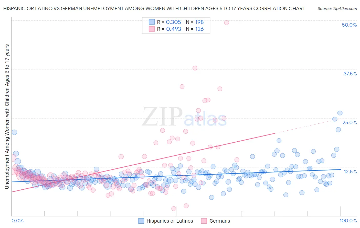 Hispanic or Latino vs German Unemployment Among Women with Children Ages 6 to 17 years
