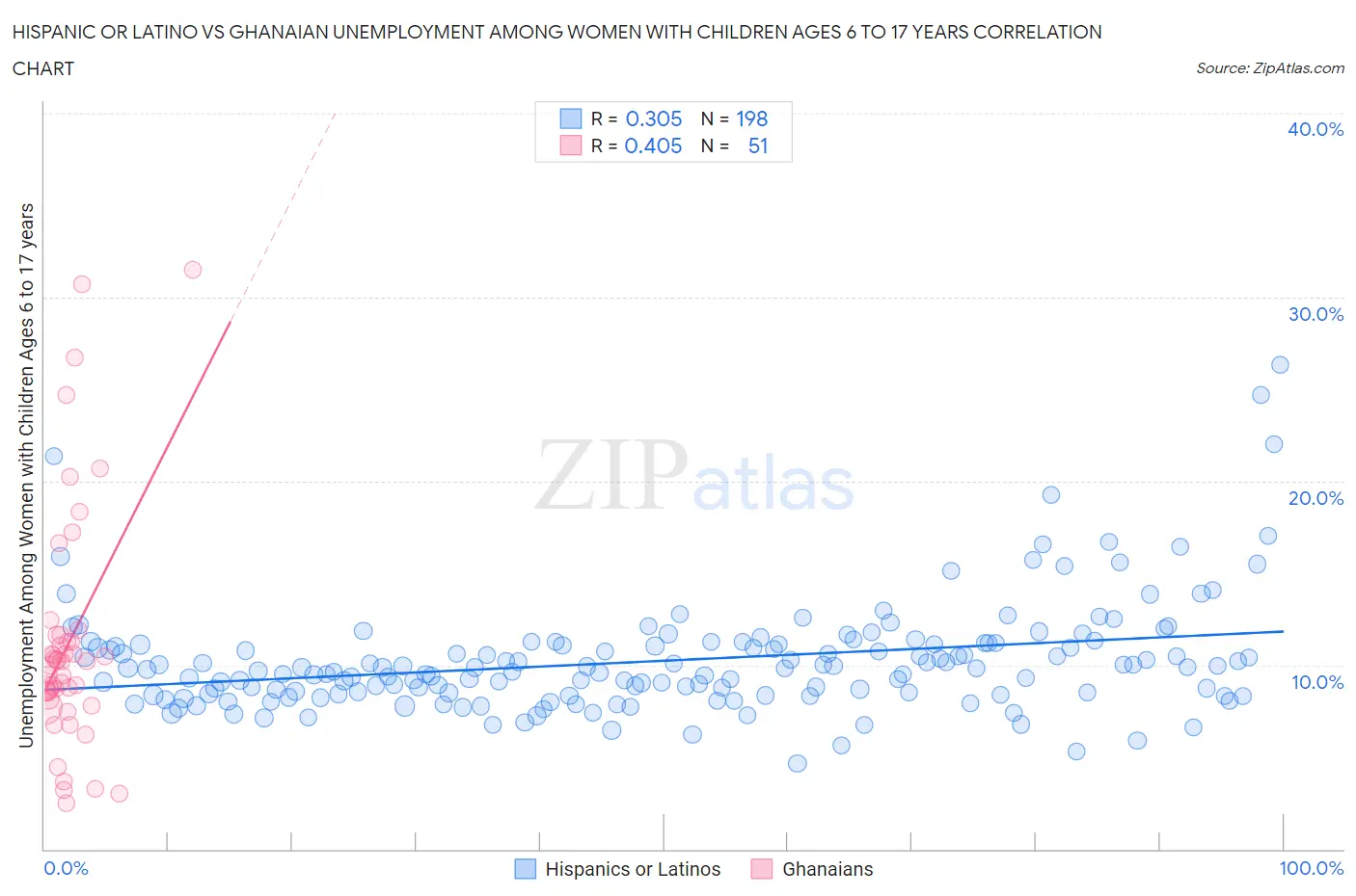 Hispanic or Latino vs Ghanaian Unemployment Among Women with Children Ages 6 to 17 years