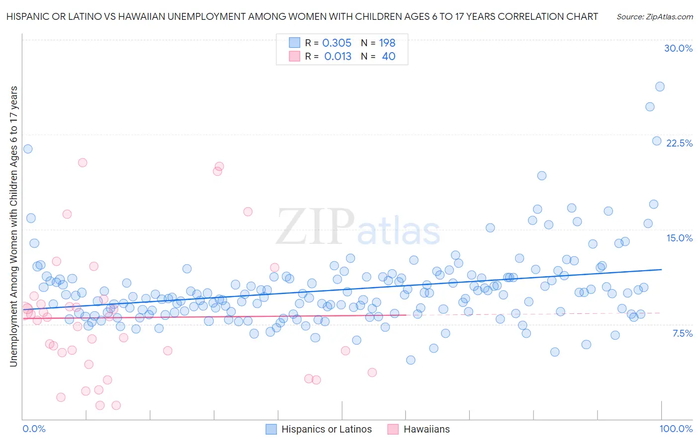 Hispanic or Latino vs Hawaiian Unemployment Among Women with Children Ages 6 to 17 years