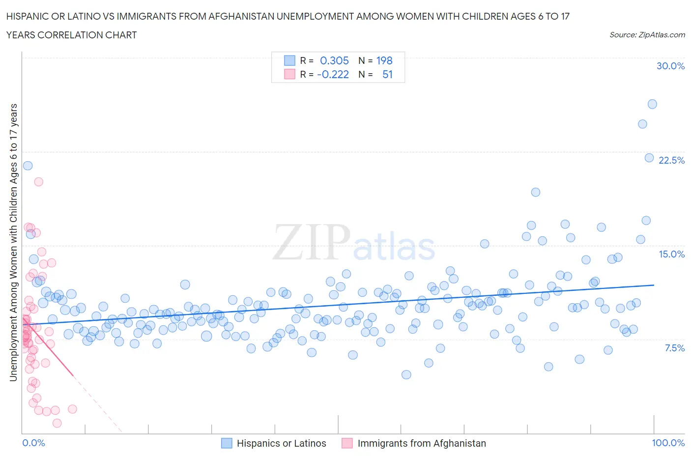 Hispanic or Latino vs Immigrants from Afghanistan Unemployment Among Women with Children Ages 6 to 17 years