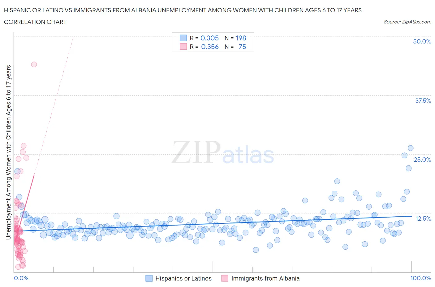 Hispanic or Latino vs Immigrants from Albania Unemployment Among Women with Children Ages 6 to 17 years