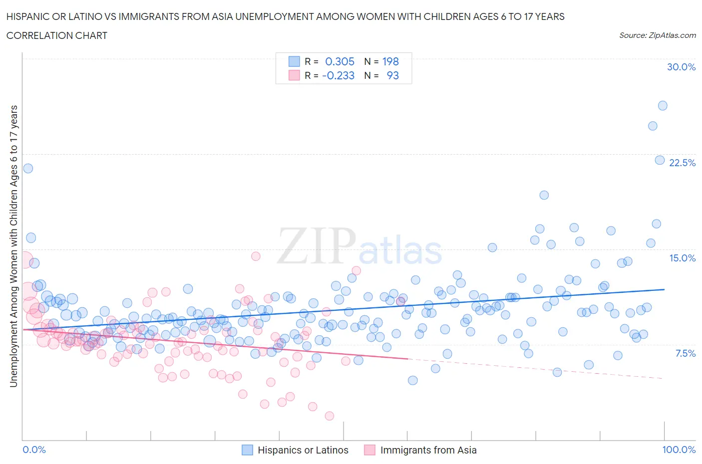 Hispanic or Latino vs Immigrants from Asia Unemployment Among Women with Children Ages 6 to 17 years