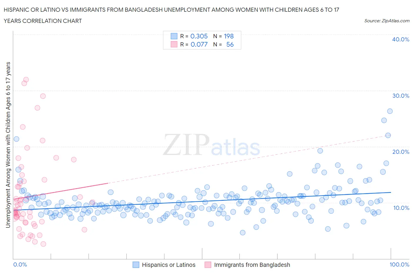 Hispanic or Latino vs Immigrants from Bangladesh Unemployment Among Women with Children Ages 6 to 17 years