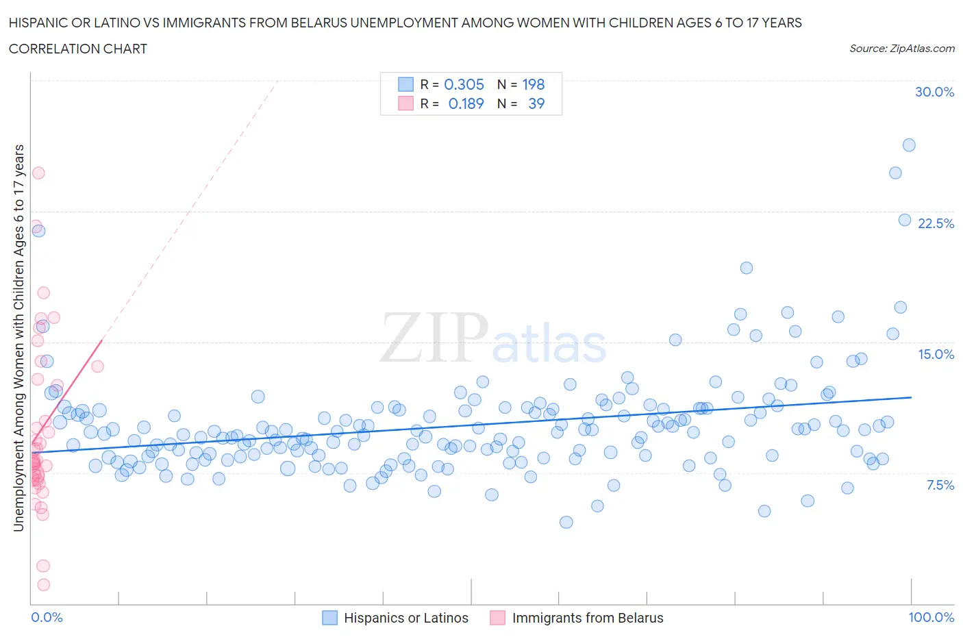 Hispanic or Latino vs Immigrants from Belarus Unemployment Among Women with Children Ages 6 to 17 years