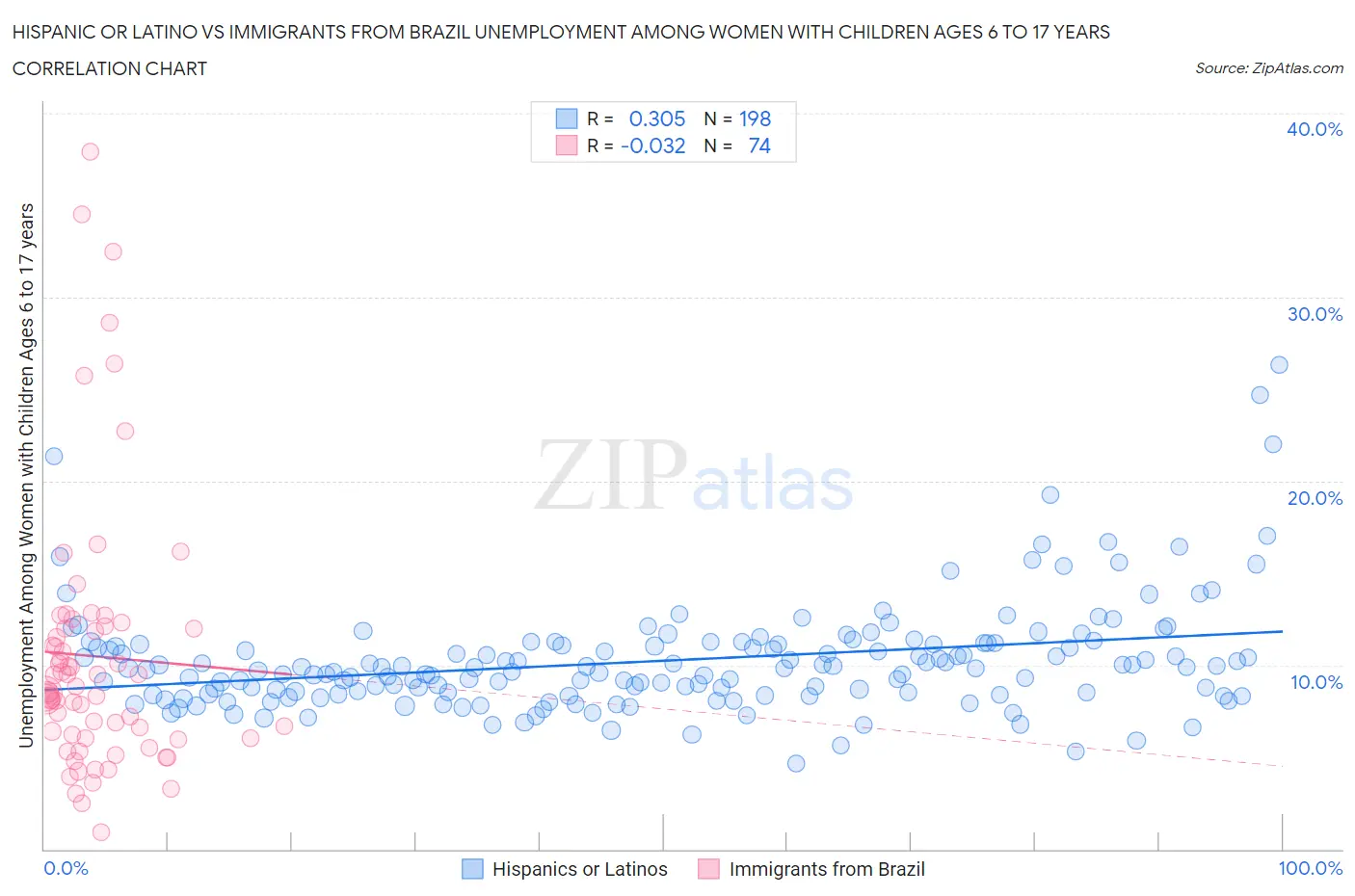 Hispanic or Latino vs Immigrants from Brazil Unemployment Among Women with Children Ages 6 to 17 years