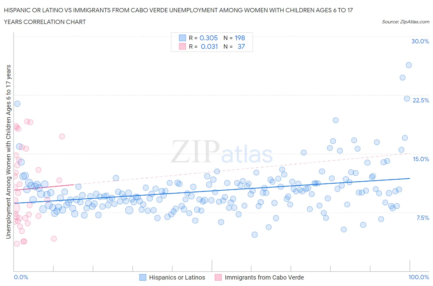 Hispanic or Latino vs Immigrants from Cabo Verde Unemployment Among Women with Children Ages 6 to 17 years