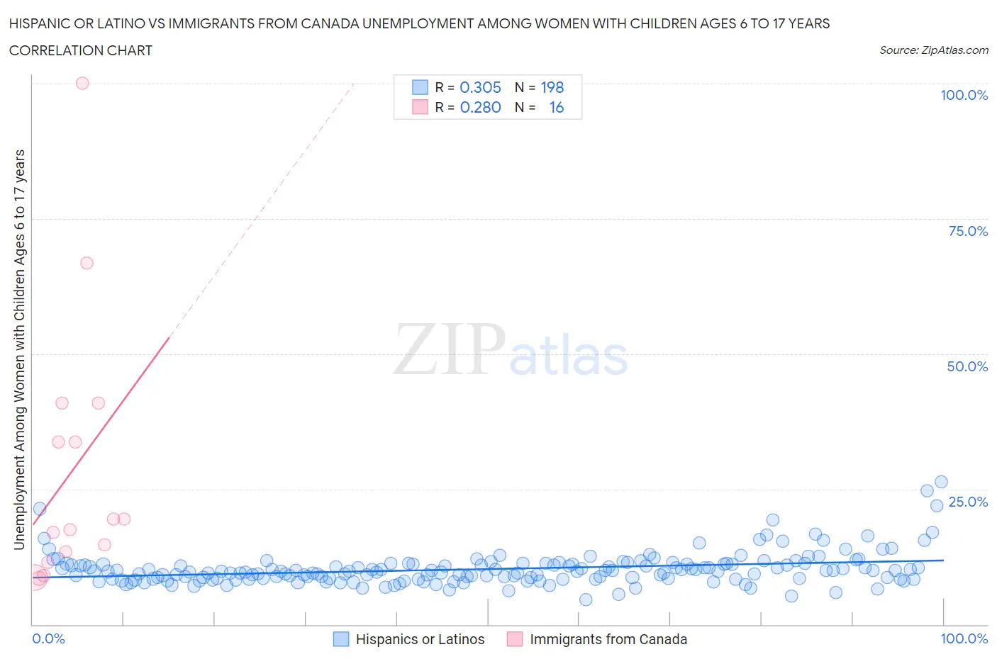 Hispanic or Latino vs Immigrants from Canada Unemployment Among Women with Children Ages 6 to 17 years